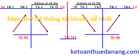 meo nho bang he thong tai khoan ke toan de nhat